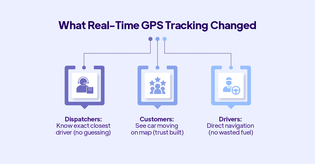 What Real-Time GPS Tracking Changed